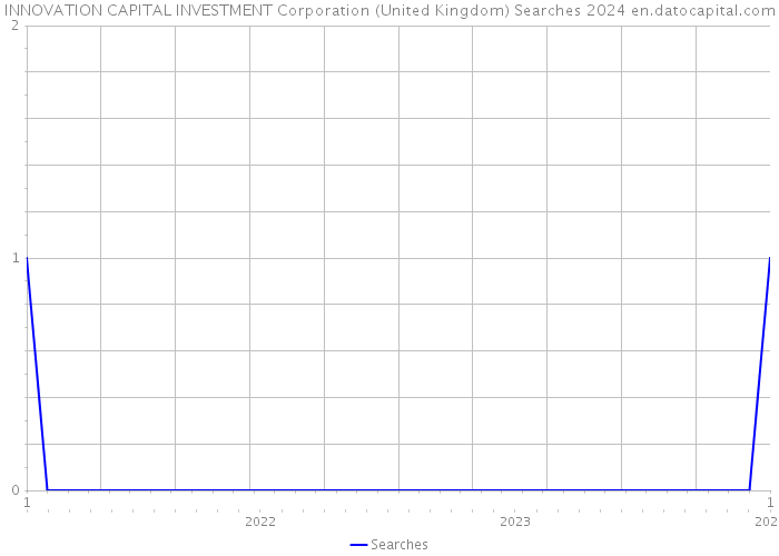 INNOVATION CAPITAL INVESTMENT Corporation (United Kingdom) Searches 2024 