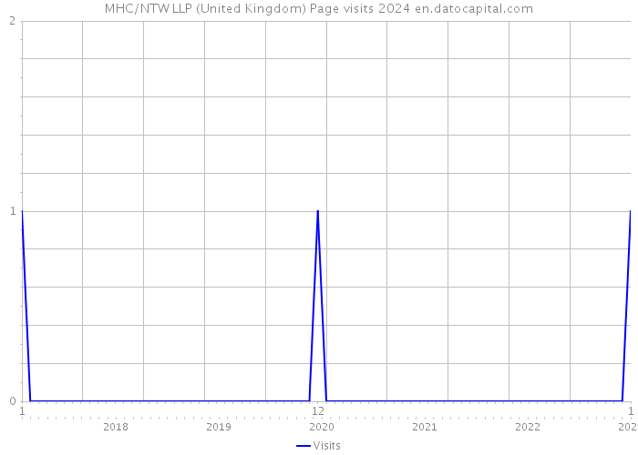 MHC/NTW LLP (United Kingdom) Page visits 2024 