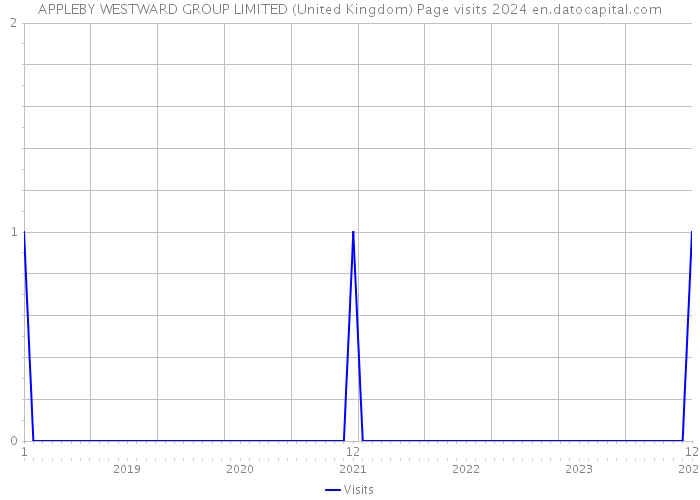 APPLEBY WESTWARD GROUP LIMITED (United Kingdom) Page visits 2024 