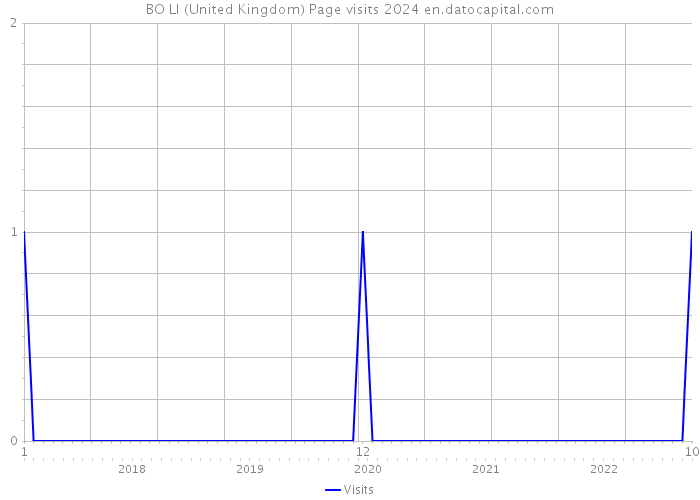 BO LI (United Kingdom) Page visits 2024 