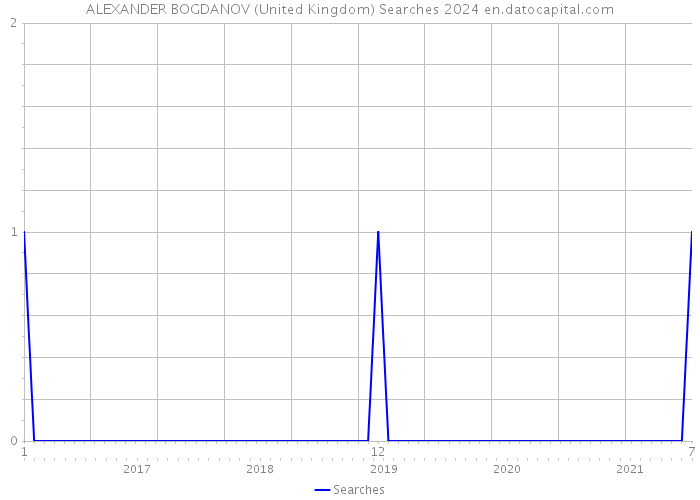 ALEXANDER BOGDANOV (United Kingdom) Searches 2024 