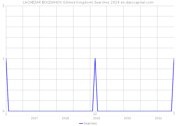 LACHEZAR BOGDANOV (United Kingdom) Searches 2024 