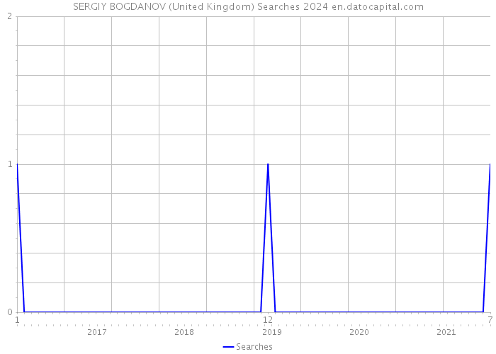 SERGIY BOGDANOV (United Kingdom) Searches 2024 