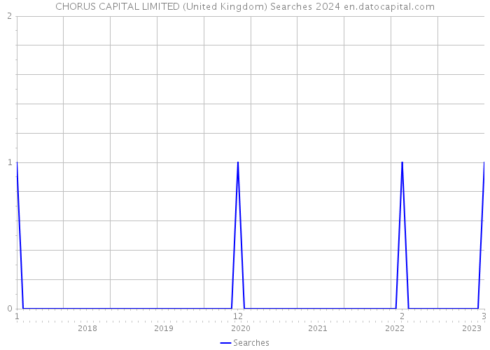 CHORUS CAPITAL LIMITED (United Kingdom) Searches 2024 