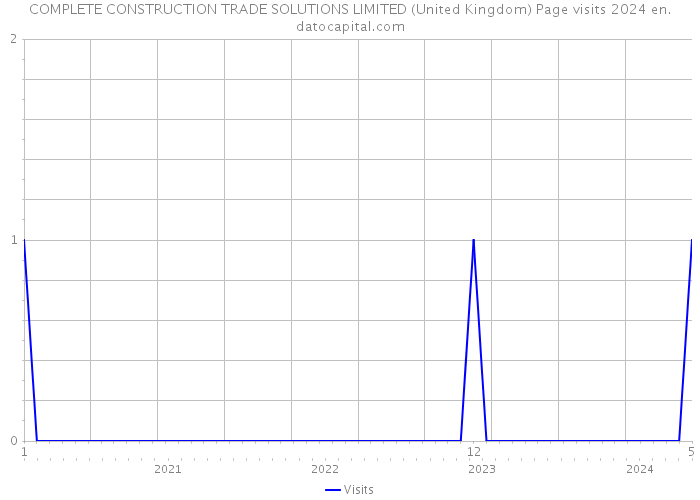COMPLETE CONSTRUCTION TRADE SOLUTIONS LIMITED (United Kingdom) Page visits 2024 