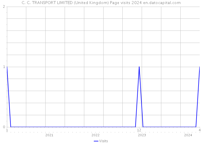 C. C. TRANSPORT LIMITED (United Kingdom) Page visits 2024 