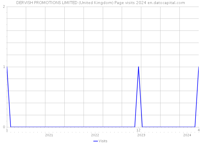 DERVISH PROMOTIONS LIMITED (United Kingdom) Page visits 2024 