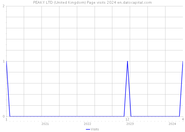 PEAKY LTD (United Kingdom) Page visits 2024 