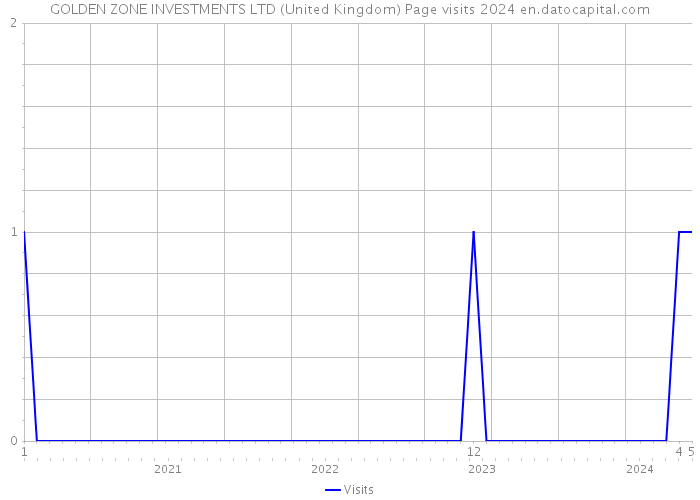 GOLDEN ZONE INVESTMENTS LTD (United Kingdom) Page visits 2024 