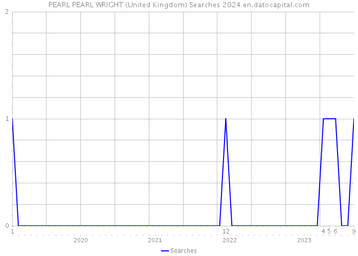 PEARL PEARL WRIGHT (United Kingdom) Searches 2024 
