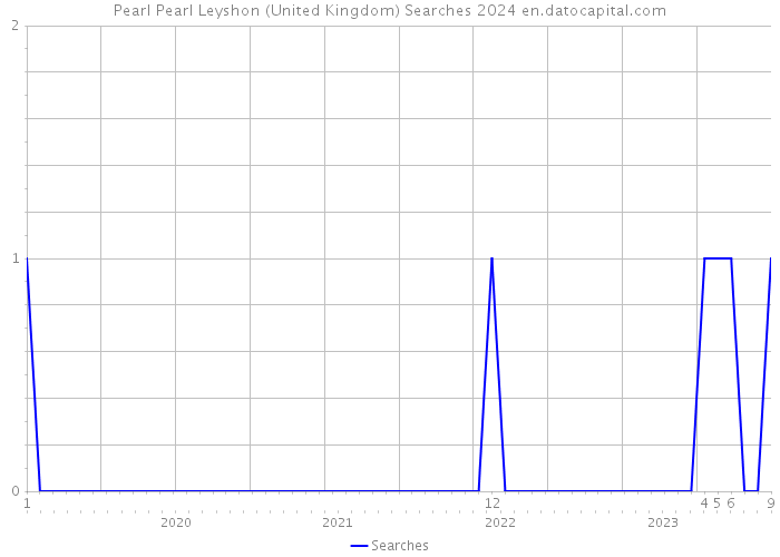 Pearl Pearl Leyshon (United Kingdom) Searches 2024 