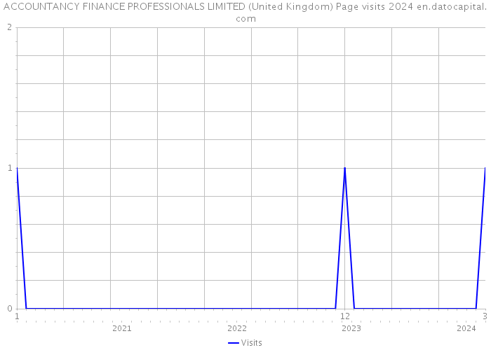 ACCOUNTANCY FINANCE PROFESSIONALS LIMITED (United Kingdom) Page visits 2024 