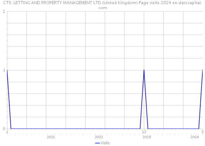 CTS LETTING AND PROPERTY MANAGEMENT LTD (United Kingdom) Page visits 2024 