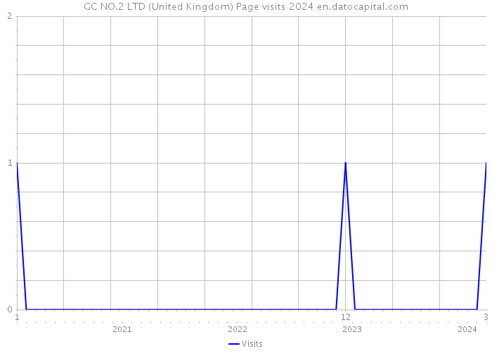 GC NO.2 LTD (United Kingdom) Page visits 2024 