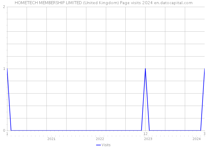HOMETECH MEMBERSHIP LIMITED (United Kingdom) Page visits 2024 