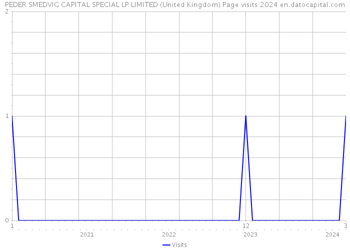 PEDER SMEDVIG CAPITAL SPECIAL LP LIMITED (United Kingdom) Page visits 2024 