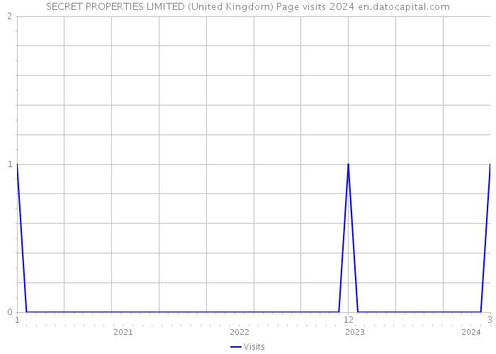 SECRET PROPERTIES LIMITED (United Kingdom) Page visits 2024 