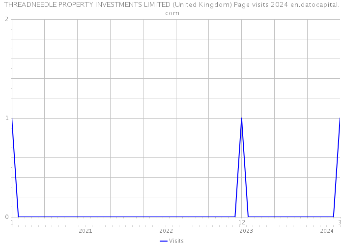 THREADNEEDLE PROPERTY INVESTMENTS LIMITED (United Kingdom) Page visits 2024 