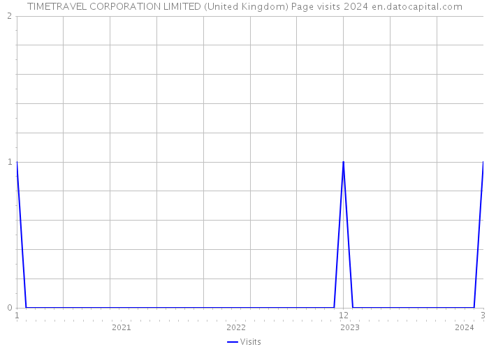TIMETRAVEL CORPORATION LIMITED (United Kingdom) Page visits 2024 