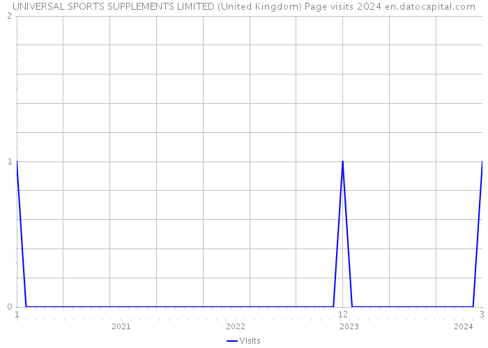 UNIVERSAL SPORTS SUPPLEMENTS LIMITED (United Kingdom) Page visits 2024 