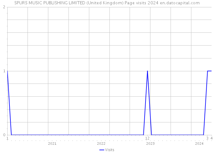 SPURS MUSIC PUBLISHING LIMITED (United Kingdom) Page visits 2024 