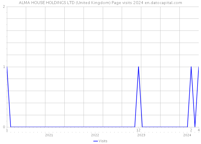 ALMA HOUSE HOLDINGS LTD (United Kingdom) Page visits 2024 
