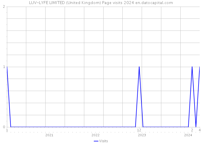 LUV-LYFE LIMITED (United Kingdom) Page visits 2024 