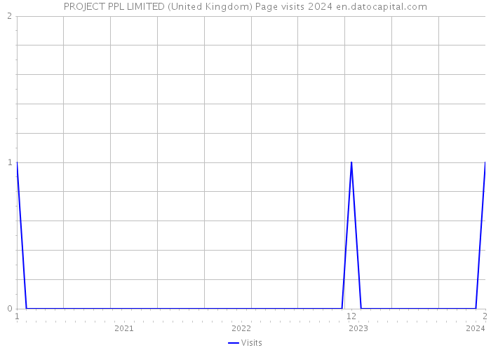PROJECT PPL LIMITED (United Kingdom) Page visits 2024 