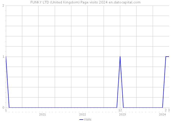 FUNKY LTD (United Kingdom) Page visits 2024 
