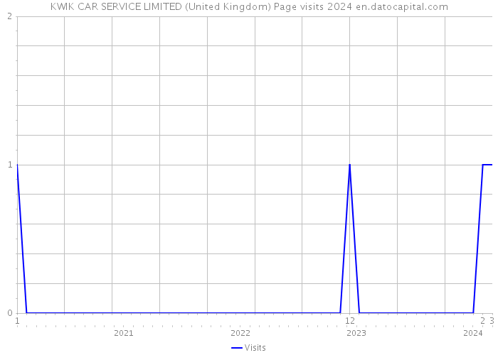 KWIK CAR SERVICE LIMITED (United Kingdom) Page visits 2024 