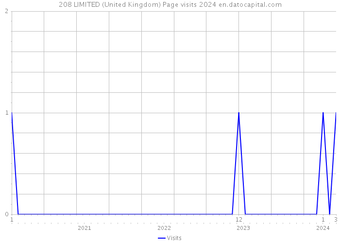 208 LIMITED (United Kingdom) Page visits 2024 