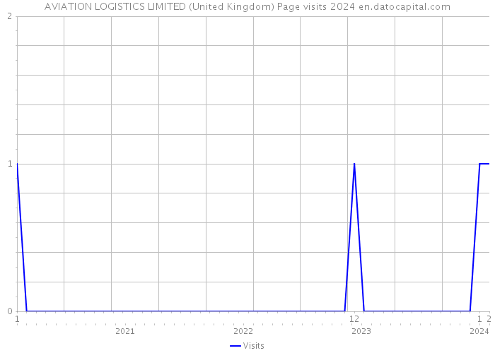 AVIATION LOGISTICS LIMITED (United Kingdom) Page visits 2024 