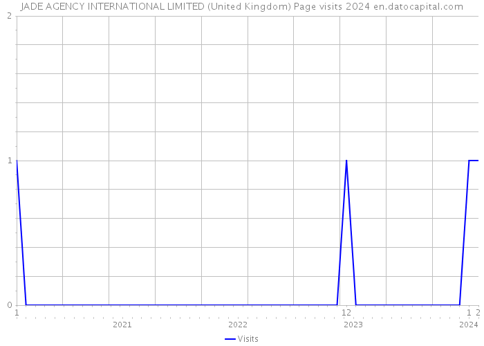 JADE AGENCY INTERNATIONAL LIMITED (United Kingdom) Page visits 2024 