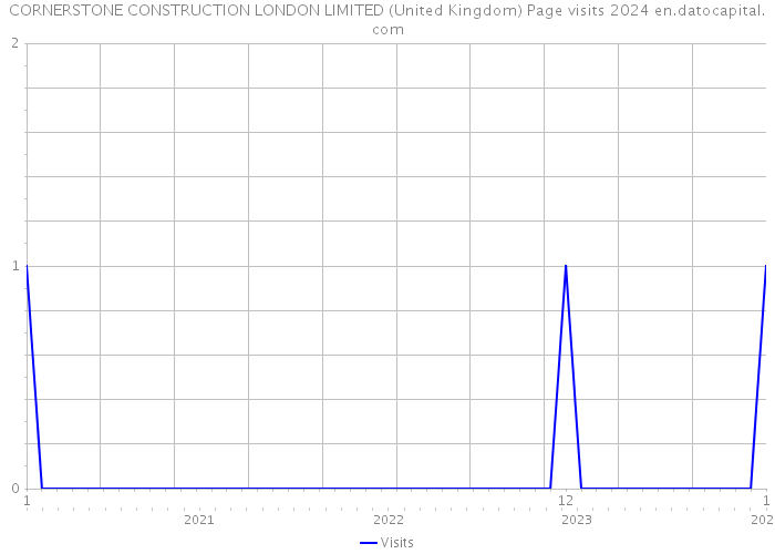 CORNERSTONE CONSTRUCTION LONDON LIMITED (United Kingdom) Page visits 2024 