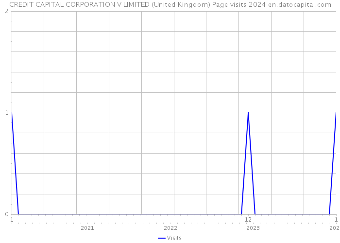 CREDIT CAPITAL CORPORATION V LIMITED (United Kingdom) Page visits 2024 