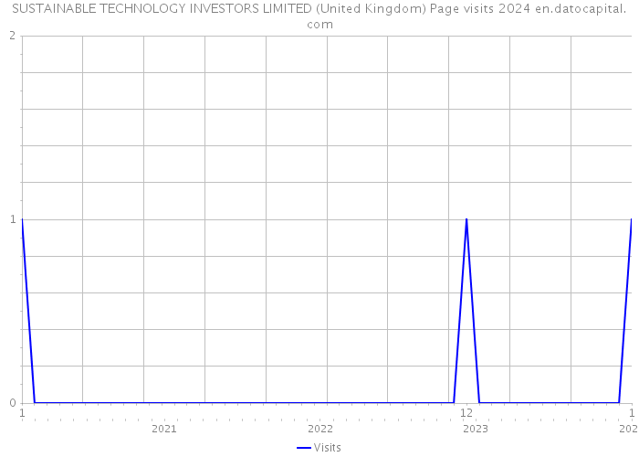 SUSTAINABLE TECHNOLOGY INVESTORS LIMITED (United Kingdom) Page visits 2024 