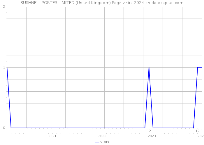 BUSHNELL PORTER LIMITED (United Kingdom) Page visits 2024 