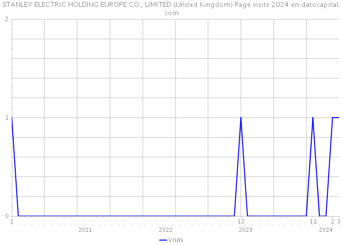 STANLEY ELECTRIC HOLDING EUROPE CO., LIMITED (United Kingdom) Page visits 2024 