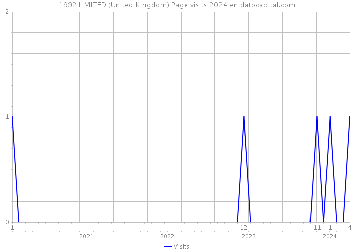1992 LIMITED (United Kingdom) Page visits 2024 