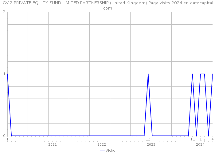 LGV 2 PRIVATE EQUITY FUND LIMITED PARTNERSHIP (United Kingdom) Page visits 2024 