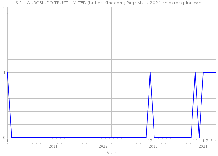 S.R.I. AUROBINDO TRUST LIMITED (United Kingdom) Page visits 2024 