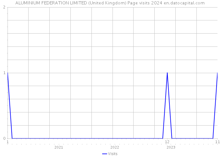 ALUMINIUM FEDERATION LIMITED (United Kingdom) Page visits 2024 