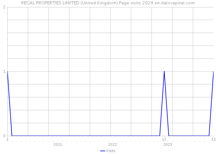 REGAL PROPERTIES LIMITED (United Kingdom) Page visits 2024 