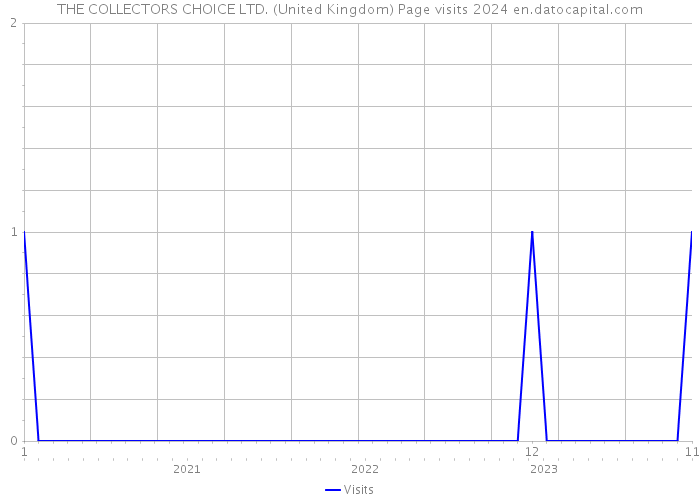 THE COLLECTORS CHOICE LTD. (United Kingdom) Page visits 2024 