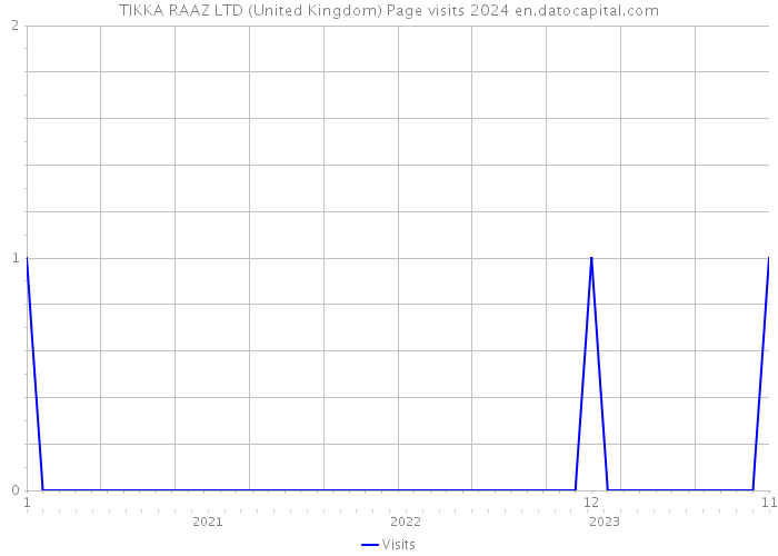 TIKKA RAAZ LTD (United Kingdom) Page visits 2024 