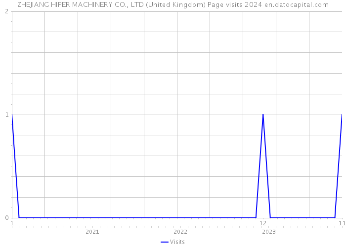 ZHEJIANG HIPER MACHINERY CO., LTD (United Kingdom) Page visits 2024 