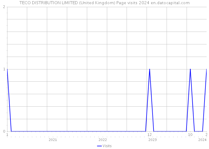 TECO DISTRIBUTION LIMITED (United Kingdom) Page visits 2024 