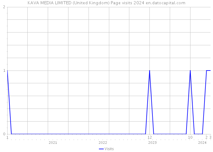 KAVA MEDIA LIMITED (United Kingdom) Page visits 2024 