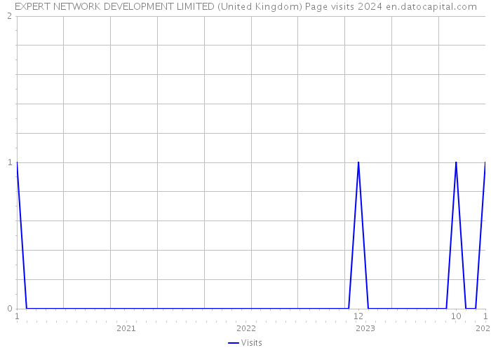 EXPERT NETWORK DEVELOPMENT LIMITED (United Kingdom) Page visits 2024 