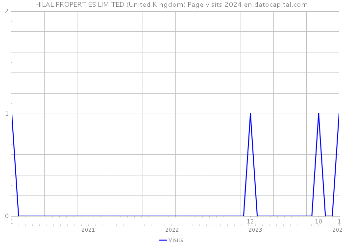 HILAL PROPERTIES LIMITED (United Kingdom) Page visits 2024 